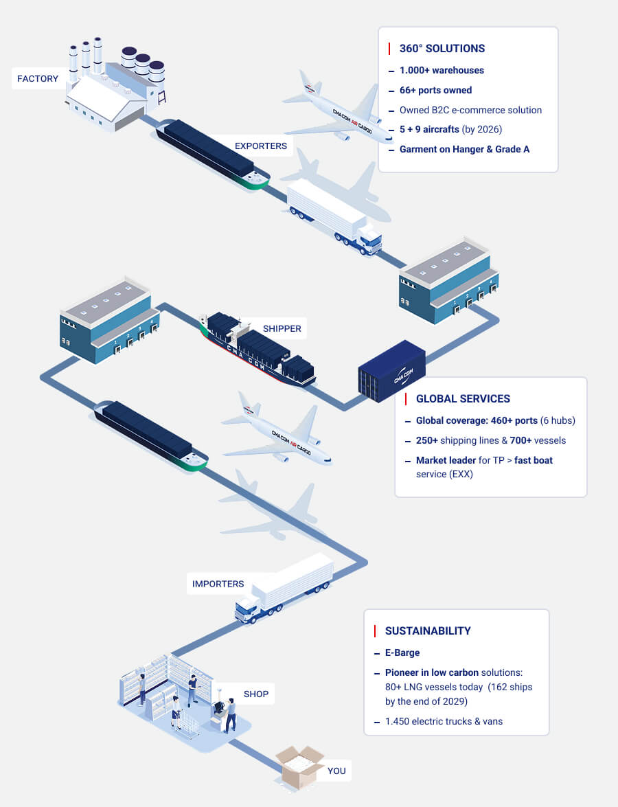 Fashion Lifestyle - Customer Journey